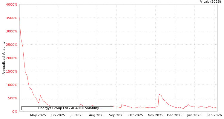 graph of Energys Group Ltd AGARCH