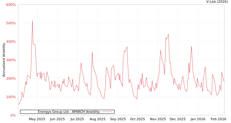 graph of Energys Group Ltd APARCH