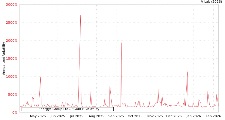 graph of Energys Group Ltd EGARCH