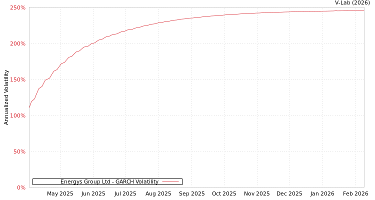 graph of Energys Group Ltd GARCH