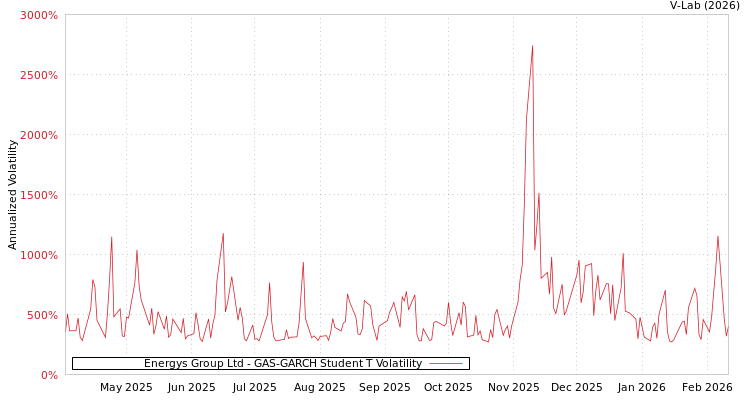 graph of Energys Group Ltd GAS-GARCH-T