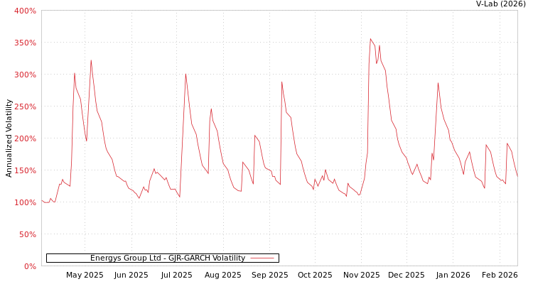 graph of Energys Group Ltd GJR-GARCH