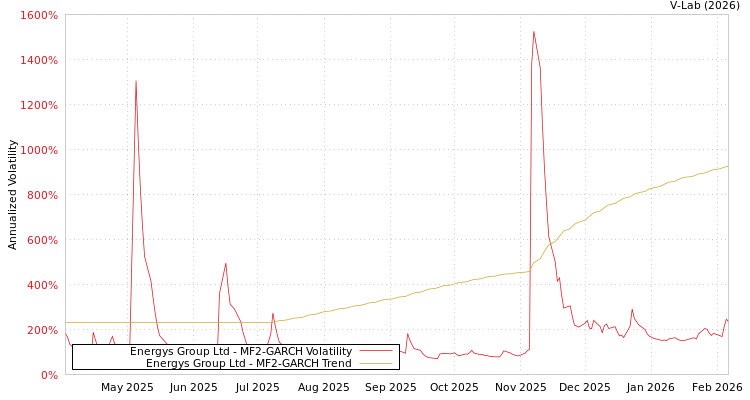graph of Energys Group Ltd MF2-GARCH