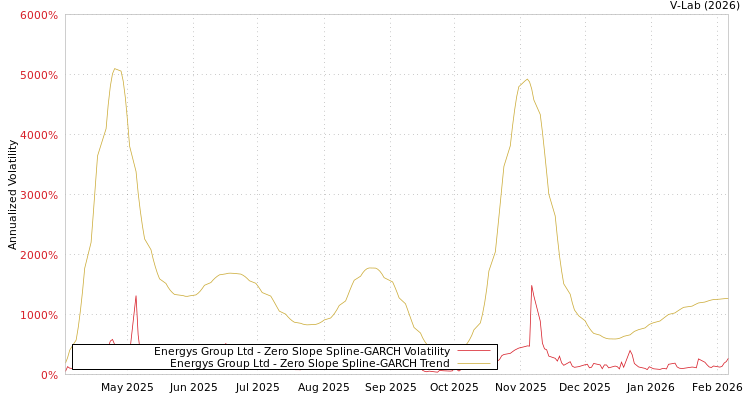 graph of Energys Group Ltd S0GARCH