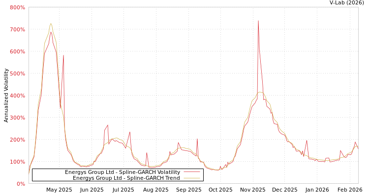 graph of Energys Group Ltd SGARCH