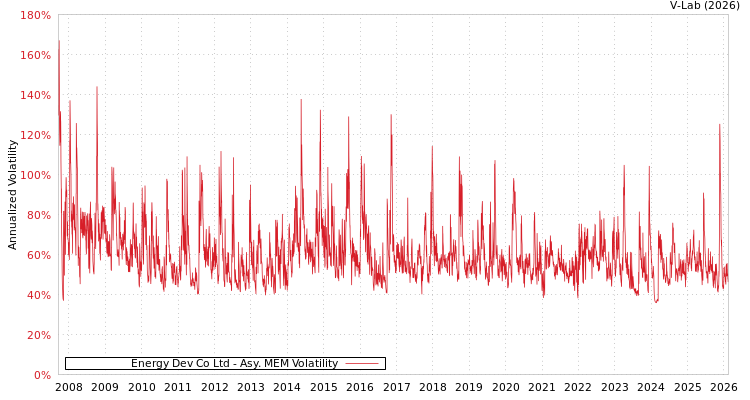 graph of Energy Dev Co Ltd AMEM