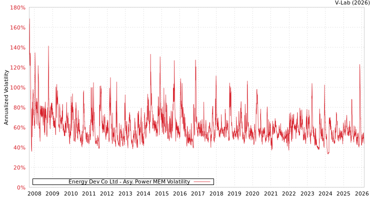 graph of Energy Dev Co Ltd APMEM