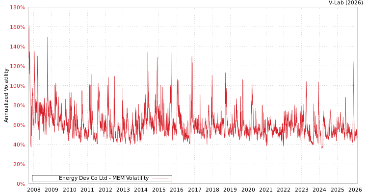 graph of Energy Dev Co Ltd MEM