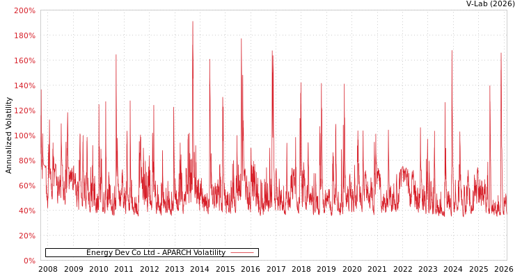graph of Energy Dev Co Ltd APARCH