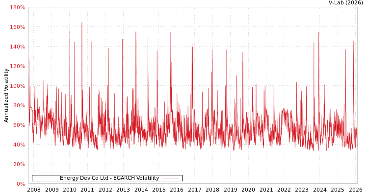 graph of Energy Dev Co Ltd EGARCH