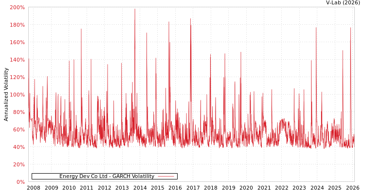 graph of Energy Dev Co Ltd GARCH