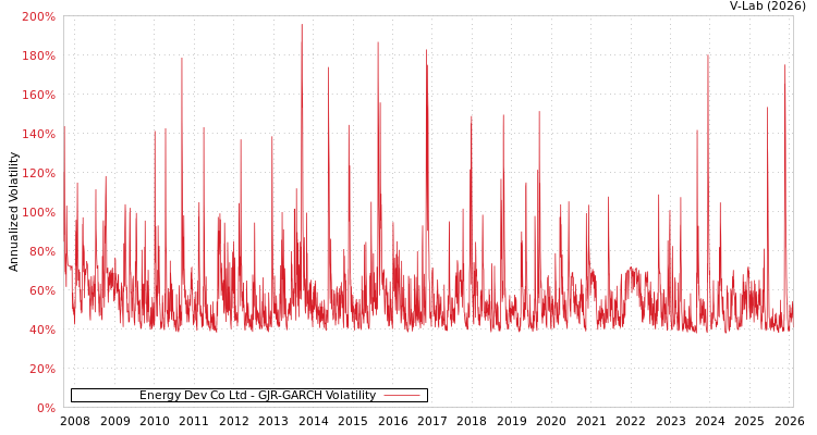 graph of Energy Dev Co Ltd GJR-GARCH