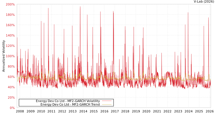 graph of Energy Dev Co Ltd MF2-GARCH