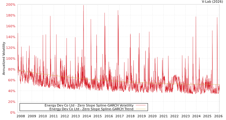 graph of Energy Dev Co Ltd S0GARCH