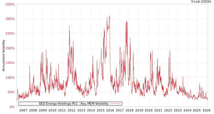 graph of SED Energy Holdings PLC AMEM