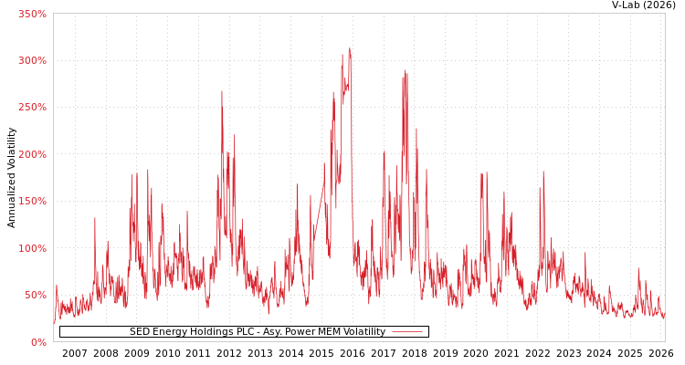 graph of SED Energy Holdings PLC APMEM