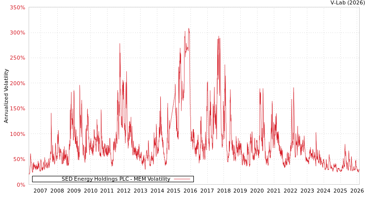 graph of SED Energy Holdings PLC MEM