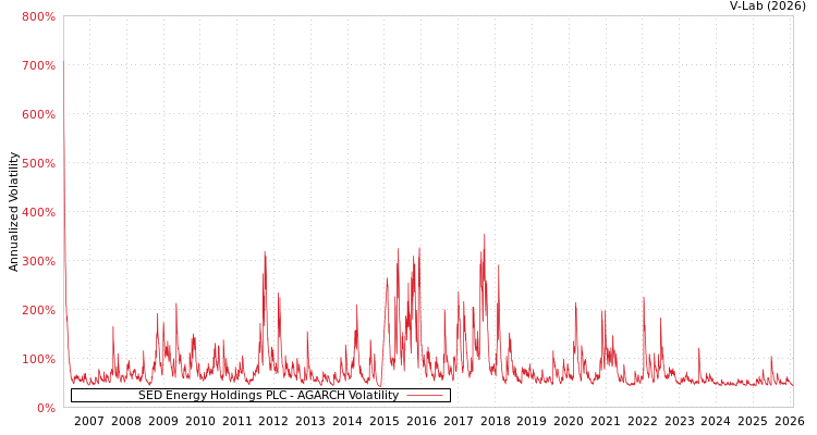 graph of SED Energy Holdings PLC AGARCH