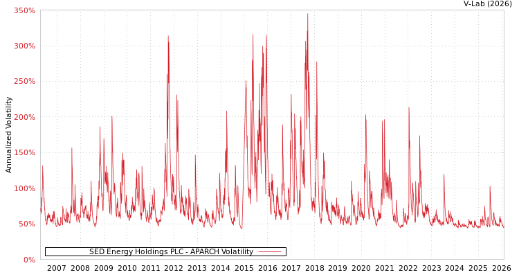 graph of SED Energy Holdings PLC APARCH
