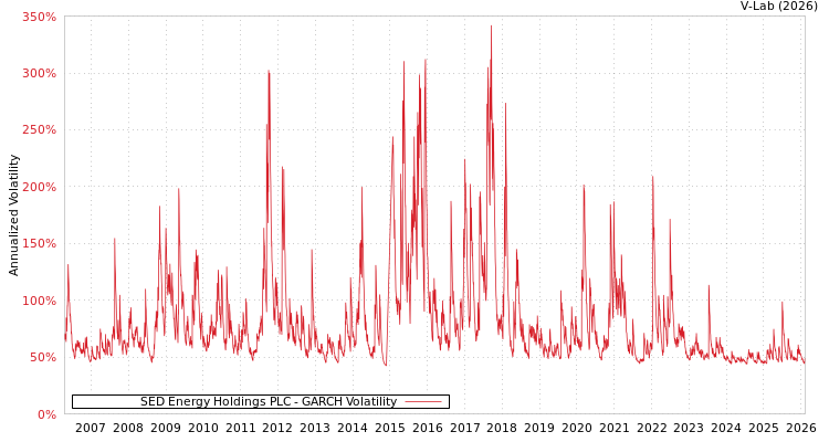 graph of SED Energy Holdings PLC GARCH