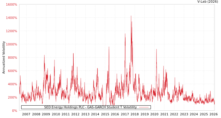 graph of SED Energy Holdings PLC GAS-GARCH-T