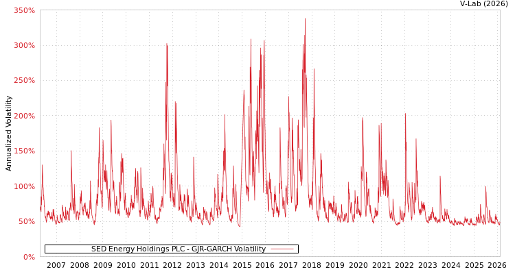 graph of SED Energy Holdings PLC GJR-GARCH