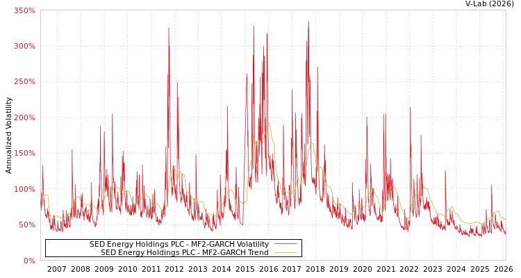 graph of SED Energy Holdings PLC MF2-GARCH