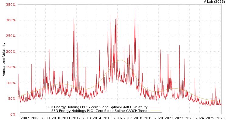 graph of SED Energy Holdings PLC S0GARCH