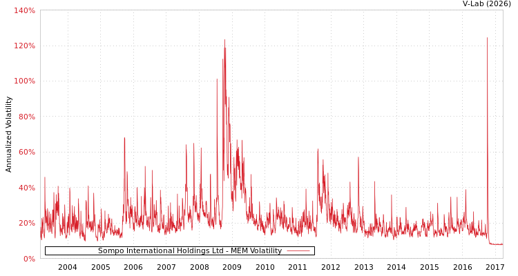 graph of Sompo International Holdings Ltd MEM