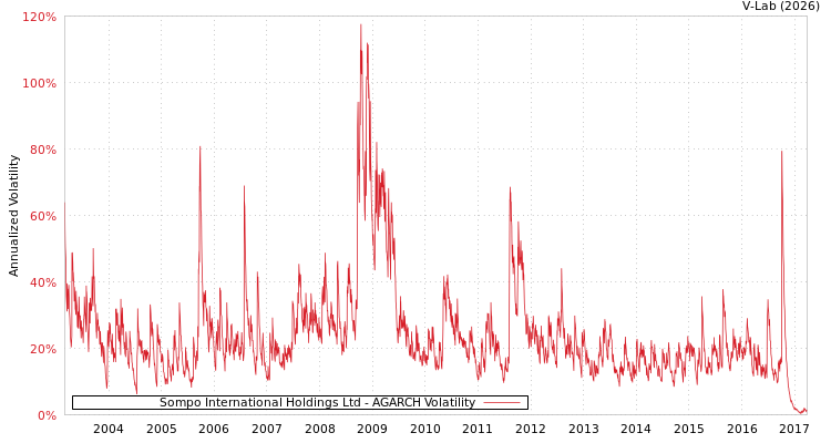 graph of Sompo International Holdings Ltd AGARCH