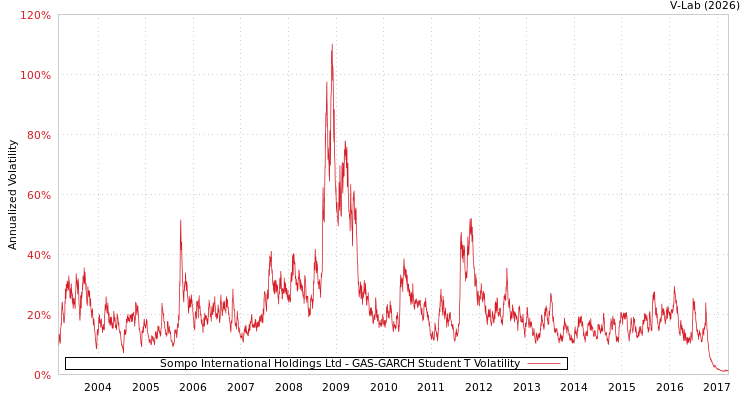 graph of Sompo International Holdings Ltd GAS-GARCH-T