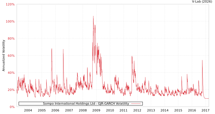 graph of Sompo International Holdings Ltd GJR-GARCH