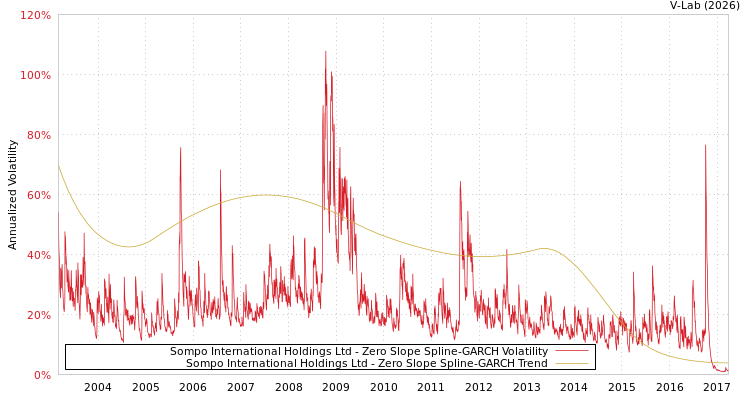 graph of Sompo International Holdings Ltd S0GARCH