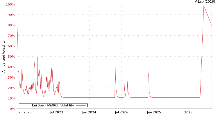 graph of Eni Spa AGARCH