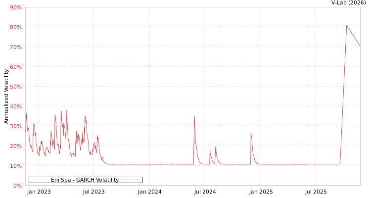 graph of Eni Spa GARCH