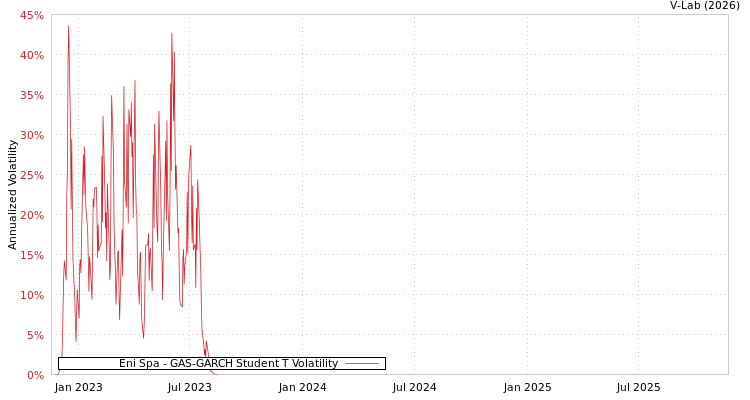 graph of Eni Spa GAS-GARCH-T