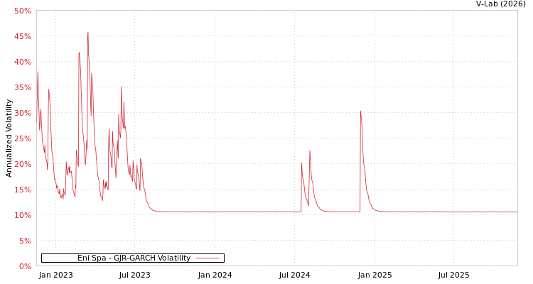 graph of Eni Spa GJR-GARCH