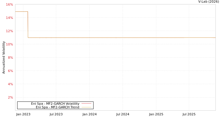graph of Eni Spa MF2-GARCH