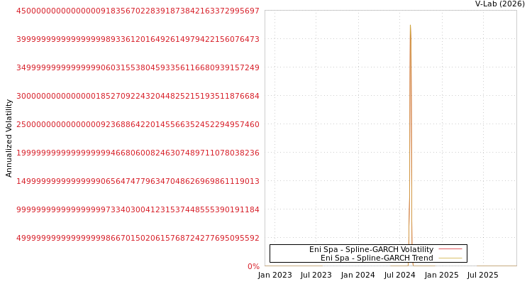 graph of Eni Spa SGARCH