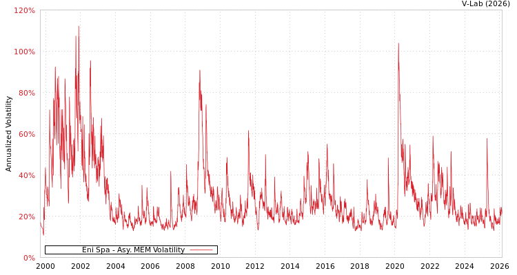 graph of Eni Spa AMEM
