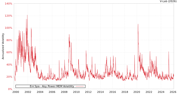 graph of Eni Spa APMEM