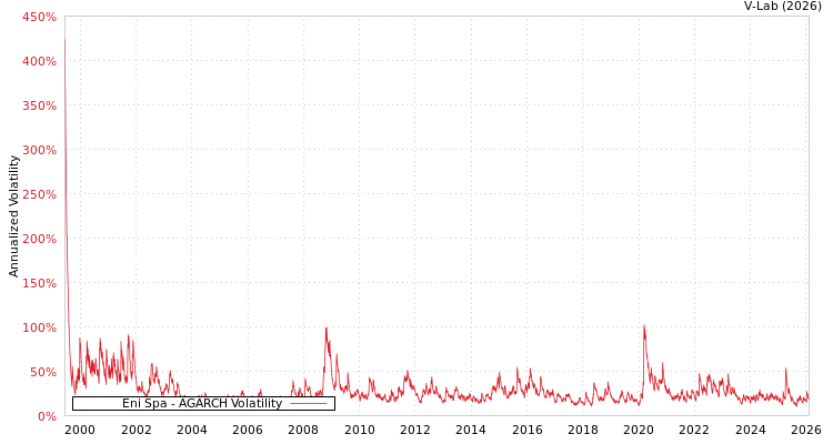 graph of Eni Spa AGARCH