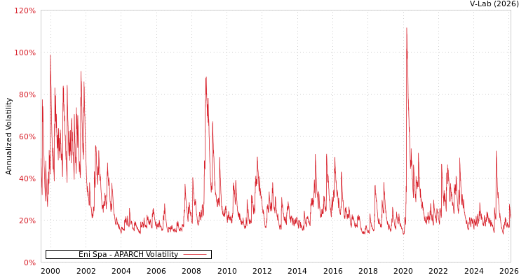 graph of Eni Spa APARCH