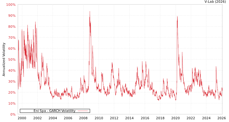 graph of Eni Spa GARCH