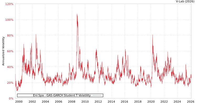 graph of Eni Spa GAS-GARCH-T