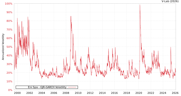 graph of Eni Spa GJR-GARCH