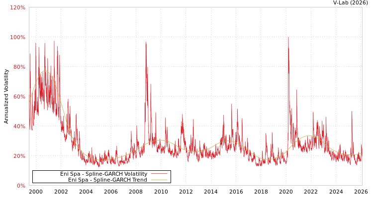 graph of Eni Spa SGARCH