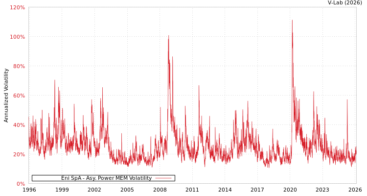 graph of Eni SpA APMEM