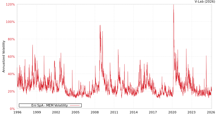 graph of Eni SpA MEM