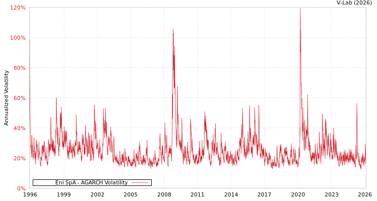 graph of Eni SpA AGARCH